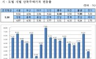 [공동주택공시]단독주택가격, '울산·서울' 가장 많이 올라<표>