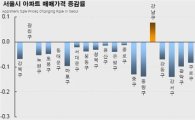 서울 아파트값, '강남구'만 상승