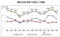 '곳간여유+제도개편'..4月 회사채 11.8조 발행..'저조'