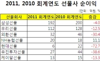 선물사 작년 순익 15% 급감..상위사 '쏠림' 심화