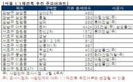 [5·10대책]1대1재건축 규제완화…"효과는 제한적"