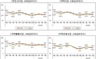 부동산 소비심리 좋은데 매매 안되는 이유는?