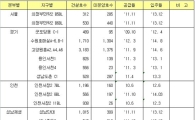 눈길 끄는 수도권 보금자리주택