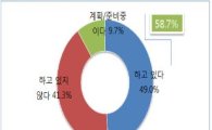 중소기업 49.0%, '사회공헌활동' 참여