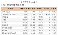 [장외시장 시황]선재하이테크 7일 만에 상승전환.. 16.36%↑