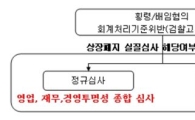 우량기업, 상폐 실질심사 기간 '확' 줄인다··약식심사 도입
