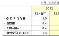 OECD, 올해 韓 경제성장률 3.3%·내년 4% 전망(상보)