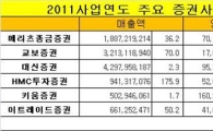 중소형證,"우리 실적 괜찮은데.." 주가는 무덤덤