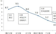통합진보 지지율 4.3%...'도로민노당'보다 못해