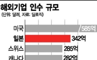 일본 기업 해외기업 사냥 잔치 벌인다( WSJ)