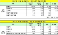 <표>코스닥, 12월 결산법인 1분기 총괄 실적