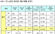 르노삼성 '판매쇼크' 지속.. 5월 판매 36.9% 급감