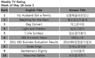 [CHART] Weekly TV ratings: May 28-June 3