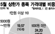 증시 불안에 동전株 뜬다