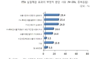 FTA 수출중기 39.3% 실질효과 체감못해