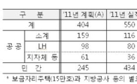 [주택종합계획]올 공급계획 45만가구 확정