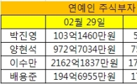 5월 급락장에 쪼그라든 엔터株..연예인 주식부자 '울상'