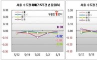 5·10대책 한달…서울 아파트값 19주 연속 하락