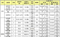 LH, 김포한강과 인천에서 35개 상가 공급