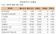 [장외시장 시황]모다정보통신 코스닥상장 승인효과에 7.69% 급등
