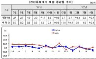 5월 매출, 대형마트 '먹구름' 백화점 '비온 뒤 갬'