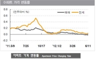 아파트 거래 제로 전세는 소폭 상승