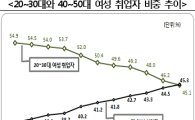 서울 40~50대 여성취업자, 20~30대 첫 추월(상보) 