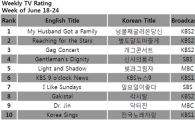 [CHART] Weekly TV ratings: June 18-24