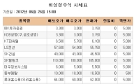 [장외시장 시황]공모를 앞둔 피엔티 급반등