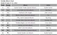 [CHART] Gaon Weekly Album Chart: June 17-23