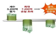 "기업R&D 세액공제 1% 낮추면 7000억 손실"