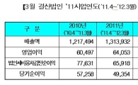 [3월 결산법인]유가증권시장, 매출 늘었지만 순이익 14%↓