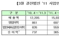 [3월 결산법인]코스닥, 저축은행사태 영향 순익 50%↓