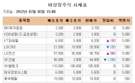 [장외시장 시황]공모 앞둔 디지털옵틱, 5일째 상승