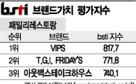 [그래픽뉴스]VIPS, 패밀리레스토랑 브랜드 1위