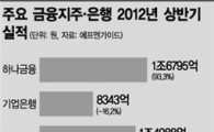 은행 6곳, 상반기 순익 1조 줄었다