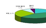 中企 62.1%, 북한이탈주민 채용에 '만족'