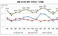 6月 회사채 12.3조 발행.."금리 시각차+경기불안 여전"