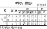 올 하반기 수도권 집값 2%↓·전셋값 2%↑