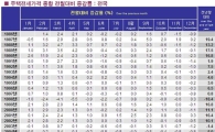 전셋값 40개월 연속 상승..역대 최장