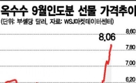 옥수수값 파죽지세로 상승,식량위기 우려 높아져
