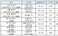 교육 걱정 ‘뚝’ … 명문학군 분양물량 ‘봇물’