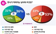 의사·변호사라도 ○○하다면 연애하기 꺼려진다