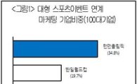 韓 100대 기업 중 60곳 "런던올림픽 특수 기대"