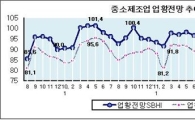 올 8월 업황건강지수 전월比 4.0p↓