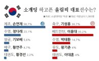"요정 손연재 잘나가더니 김연아 제치고"