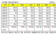 '버블세븐 주택' 경매 낙찰가율 2006년 대비 23%↓