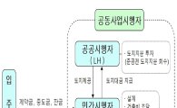 "위례 첫 보금자리 분양가 3.3㎡당 1400만원대 될 듯"