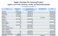 애플 "갤럭시S가 가장 치명타"...피해액 최대 3조원