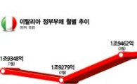 伊정부부채 사상최고 '2조유로 육박'
